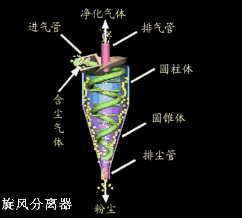 鏇(xuan)風(fēng)(feng)分(fen)離(li)器(qi)