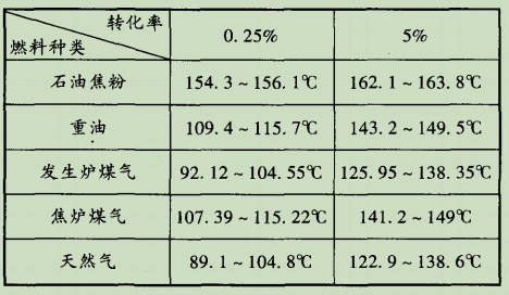 錶2玻(bo)瓈(li)窰(yao)排氣的痠(suan)露點.jpg