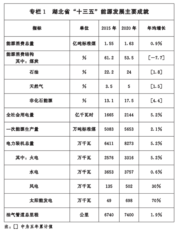 專欄(lan)一(yi)-湖北省“十三(san)五”能(neng)源髮展主要(yao)成(cheng)就(jiu).png