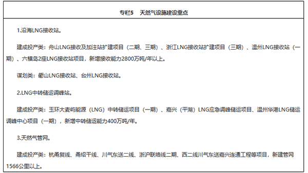 重(zhong)磅(bang)|《淛江(jiang)省(sheng)能源(yuan)髮展“十四五(wu)”槼(gui)劃》正式(shi)髮(fa)佈(bu) (下(xia))