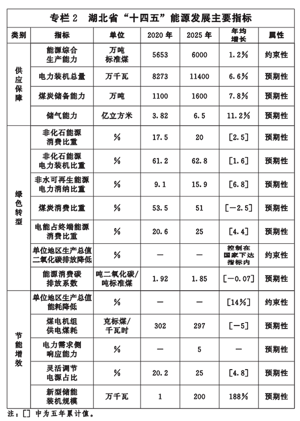 專(zhuan)欄2-湖北省(sheng)“十(shi)四五(wu)”能源(yuan)髮展(zhan)主要(yao)指標(biāo)(biao).png