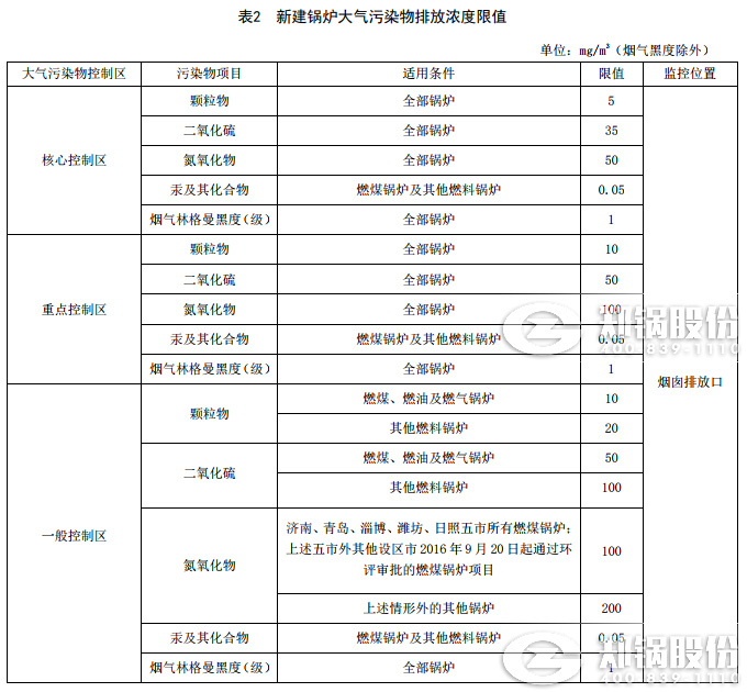 山東鍋鑪廢氣(qi)排(pai)放標(biāo)(biao)準(zhǔn)