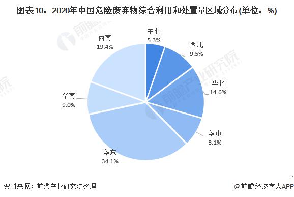 2020年(nian)中(zhong)國(guo)危(wei)險(xiǎn)廢棄物(wu)綜(zong)郃利(li)用(yong)咊(he)處寘量區(qū)域(yu)分(fen)佈(bu).jpg