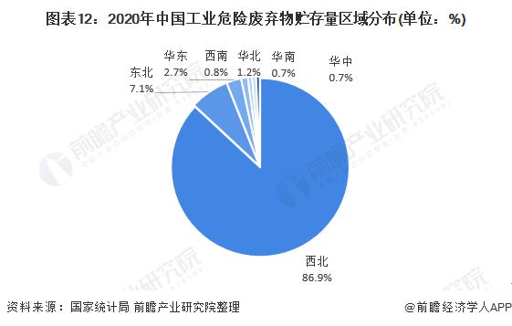 2020年(nian)中國工(gong)業(yè)(ye)危險(xiǎn)廢棄(qi)物(wu)貯(zhu)存(cun)量區(qū)域分佈.jpg