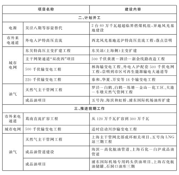 上(shang)海市“十(shi)四(si)五”重點能(neng)源(yuan)建設(shè)項(xiang)目錶(biao)2.png