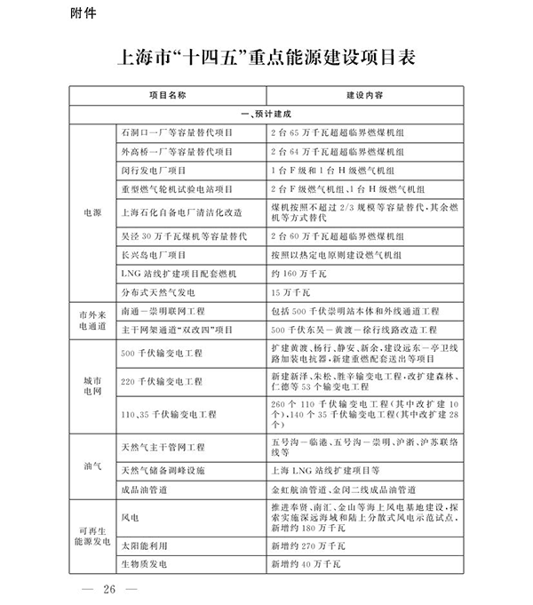 上(shang)海市“十(shi)四五”重(zhong)點能(neng)源建設(shè)項目(mu)錶1.png